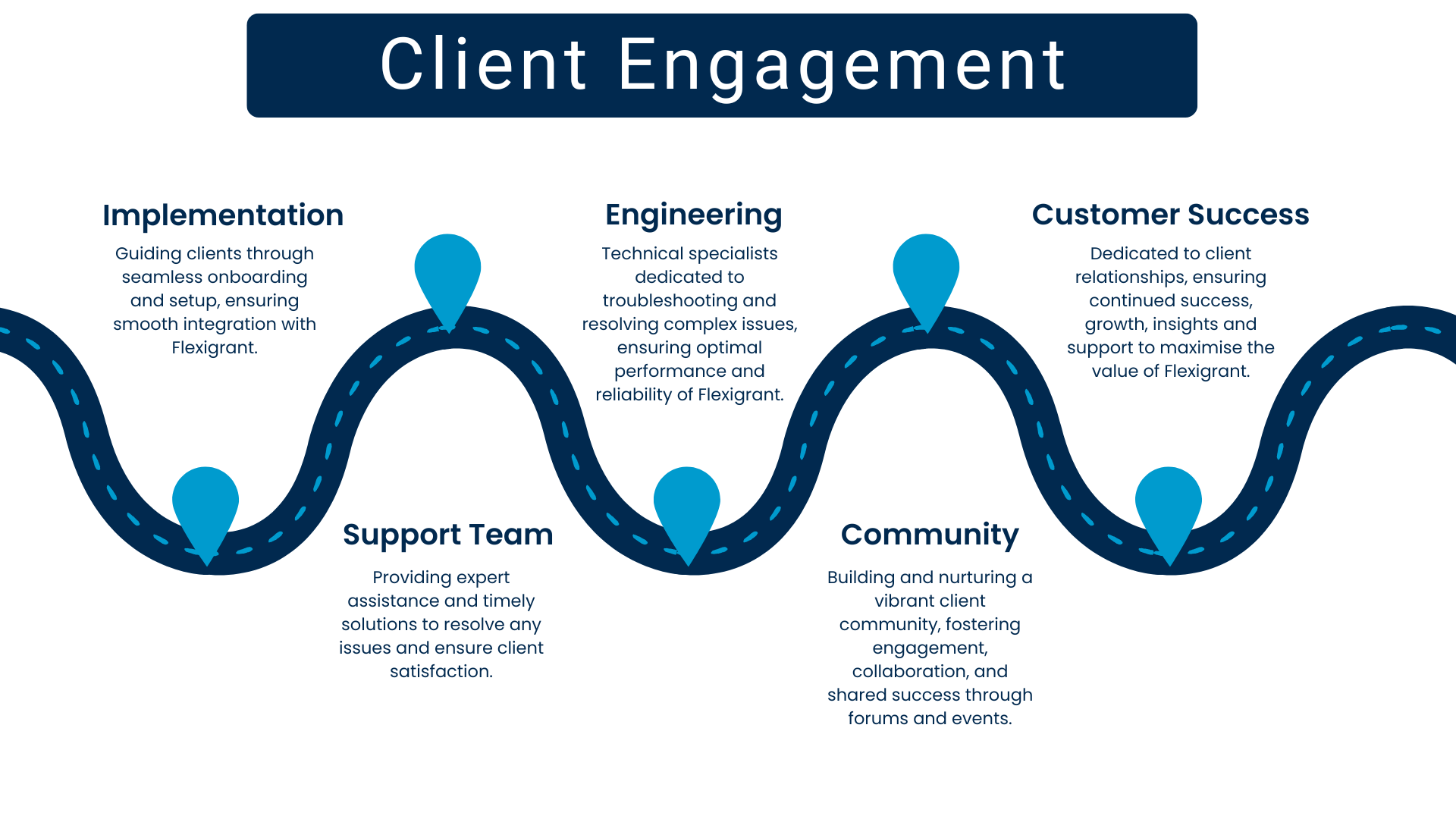 Client engagement 